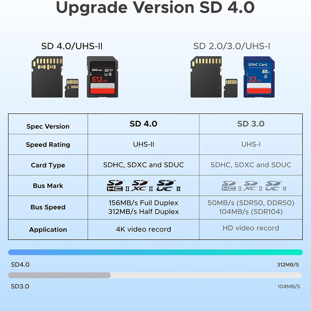 Αναγνώστης Καρτών USB / USB-C UGREEN CM803 (65024), SD - microSD, Μαύρο