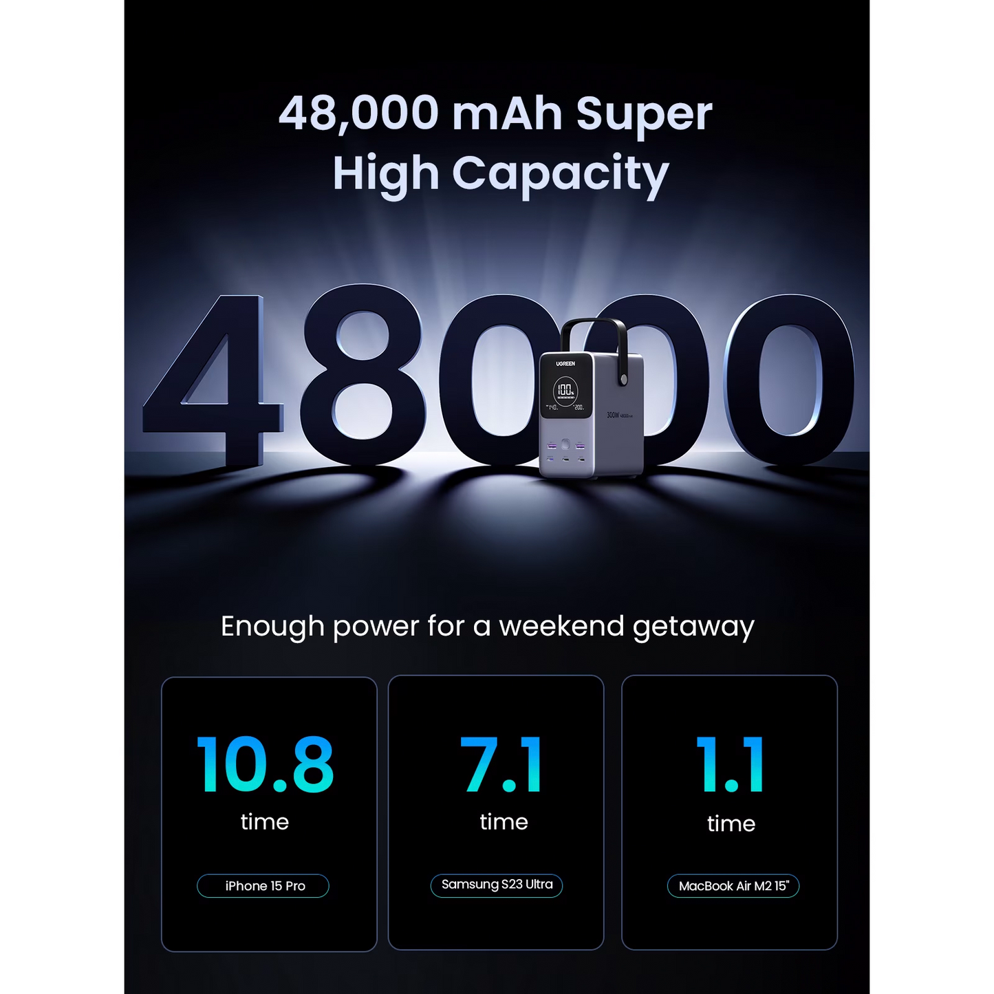 Εξωτερική Μπαταρία UGREEN PB770, 48000mAh, 300W, QC + PD, 2 x USB-A - 3 x USB-C, Γκρι, Επανασφραγισμένη