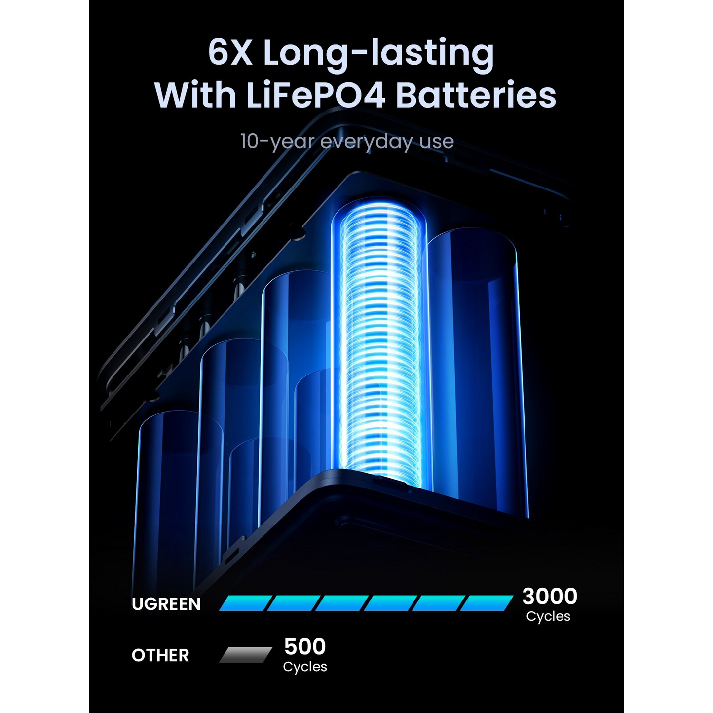 Εξωτερική Μπαταρία UGREEN PB770, 48000mAh, 300W, QC + PD, 2 x USB-A - 3 x USB-C, Γκρι, Επανασφραγισμένη
