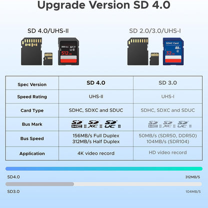 Αναγνώστης Καρτών USB / USB-C UGREEN CM803 (65024), SD - microSD, Μαύρο