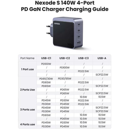 Φορτιστής Δικτύου UGREEN X570 Nexode S, 140W, 5A, 1 x USB-A - 3 x USB-C, Γκρι